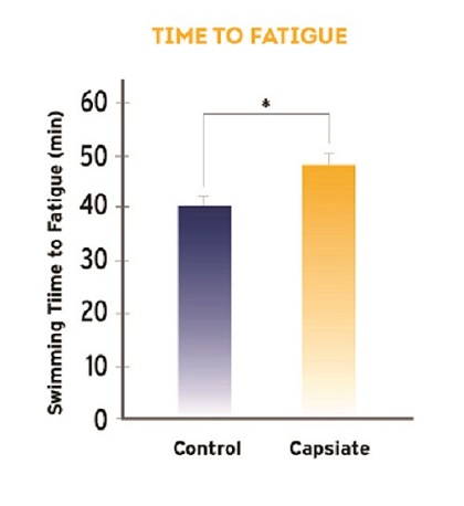 Capsiatra_fatigue_chart